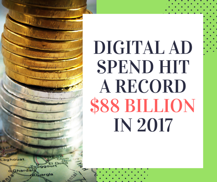 Digital AD spend hit a record $88 billion in 2017