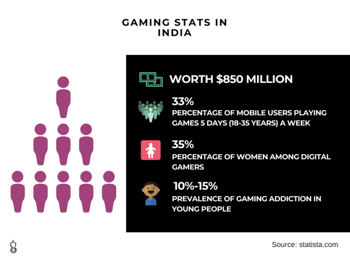 Gaming Stats in INDIA